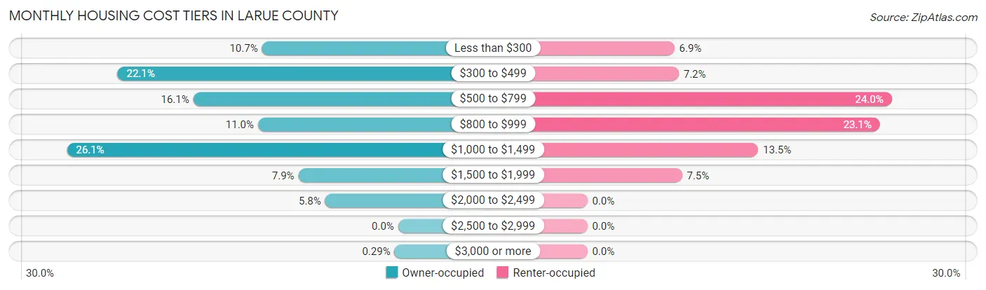 Monthly Housing Cost Tiers in Larue County