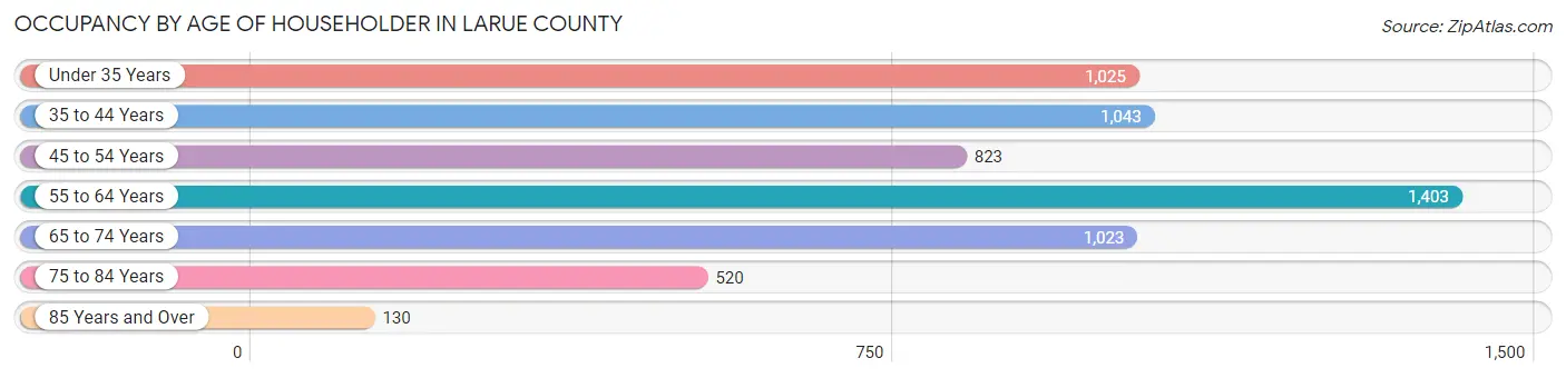 Occupancy by Age of Householder in Larue County