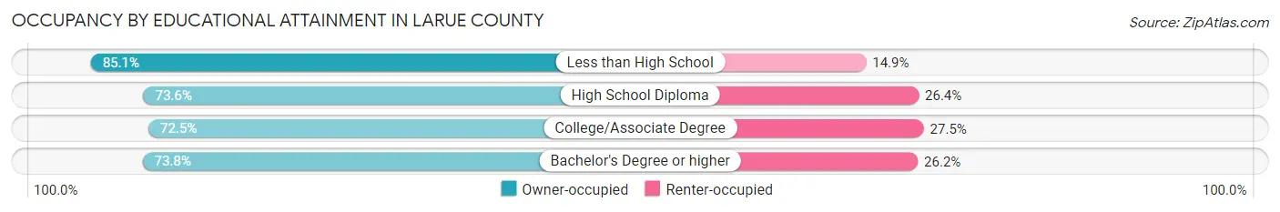 Occupancy by Educational Attainment in Larue County
