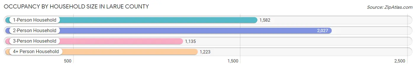 Occupancy by Household Size in Larue County