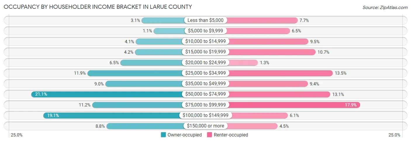 Occupancy by Householder Income Bracket in Larue County