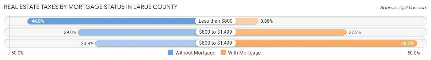 Real Estate Taxes by Mortgage Status in Larue County