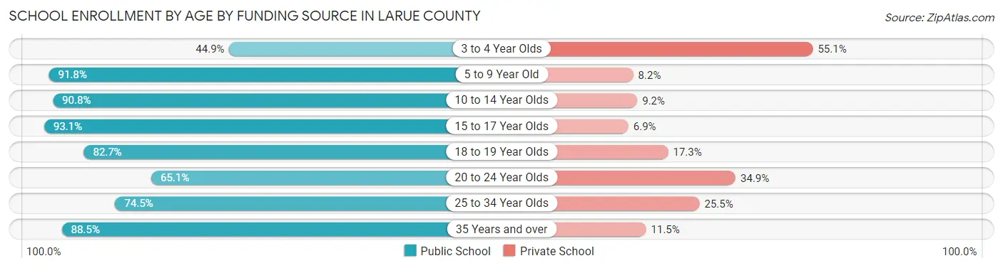 School Enrollment by Age by Funding Source in Larue County