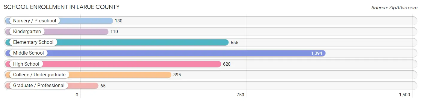 School Enrollment in Larue County