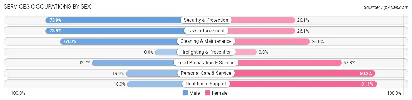 Services Occupations by Sex in Larue County