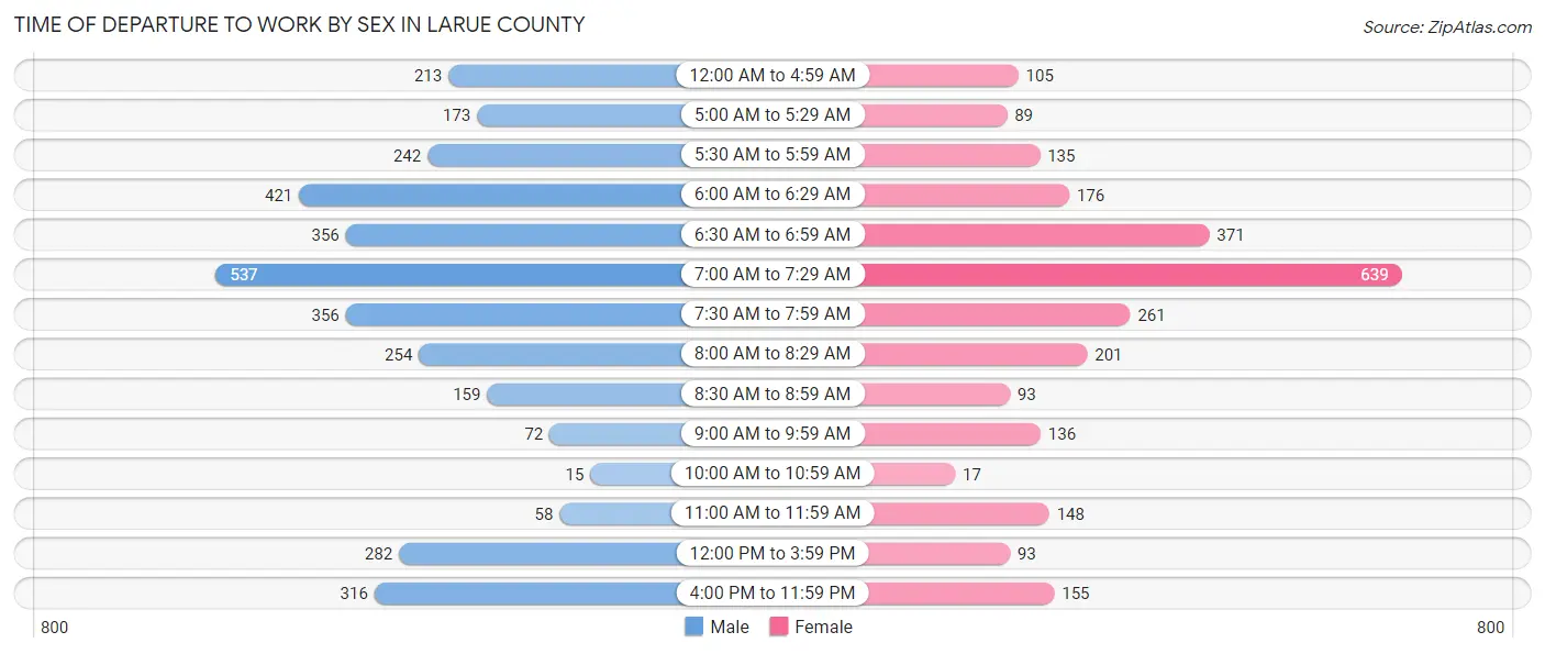 Time of Departure to Work by Sex in Larue County
