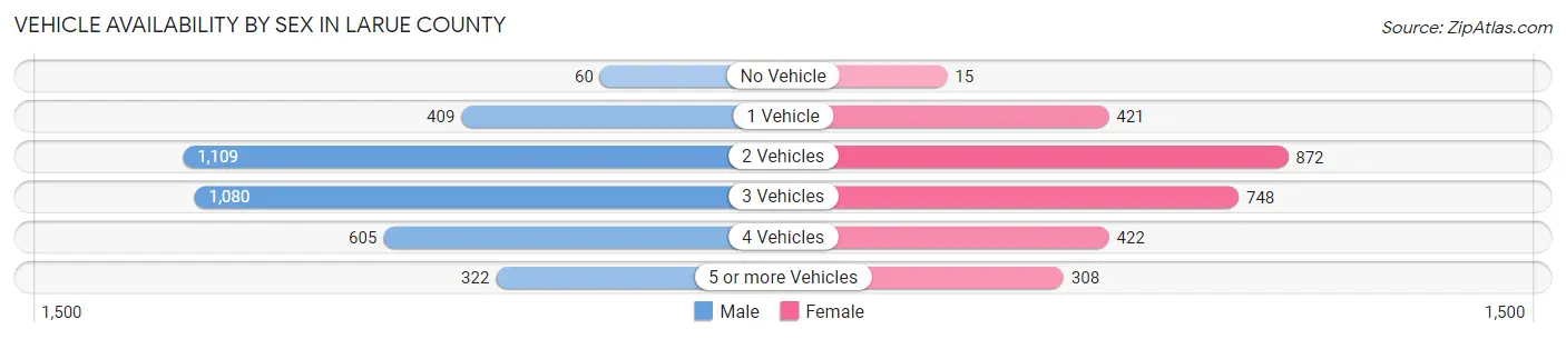 Vehicle Availability by Sex in Larue County