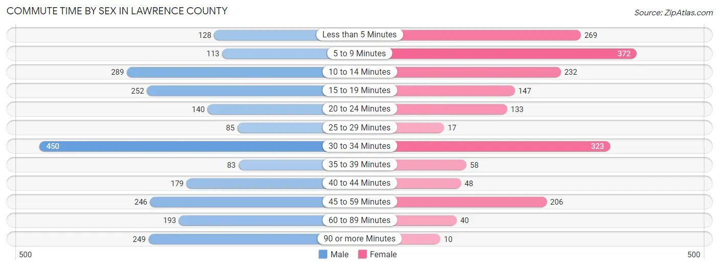 Commute Time by Sex in Lawrence County