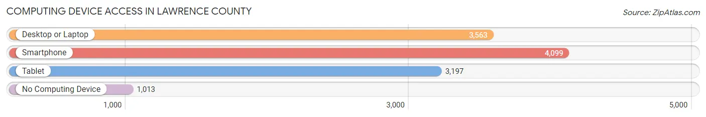 Computing Device Access in Lawrence County