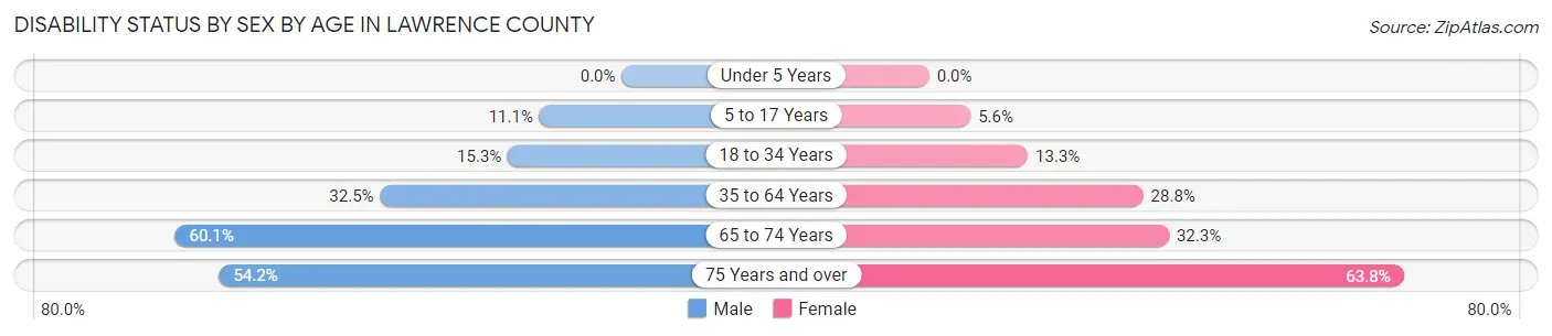 Disability Status by Sex by Age in Lawrence County