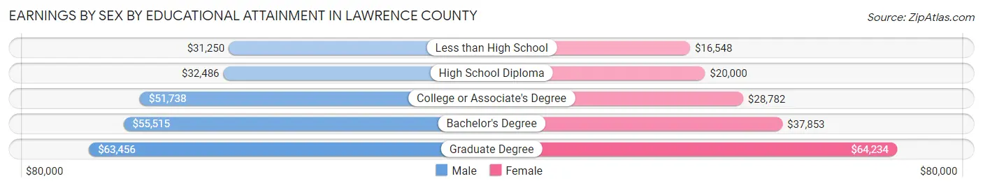 Earnings by Sex by Educational Attainment in Lawrence County