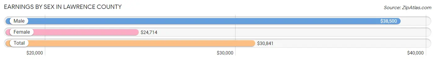 Earnings by Sex in Lawrence County