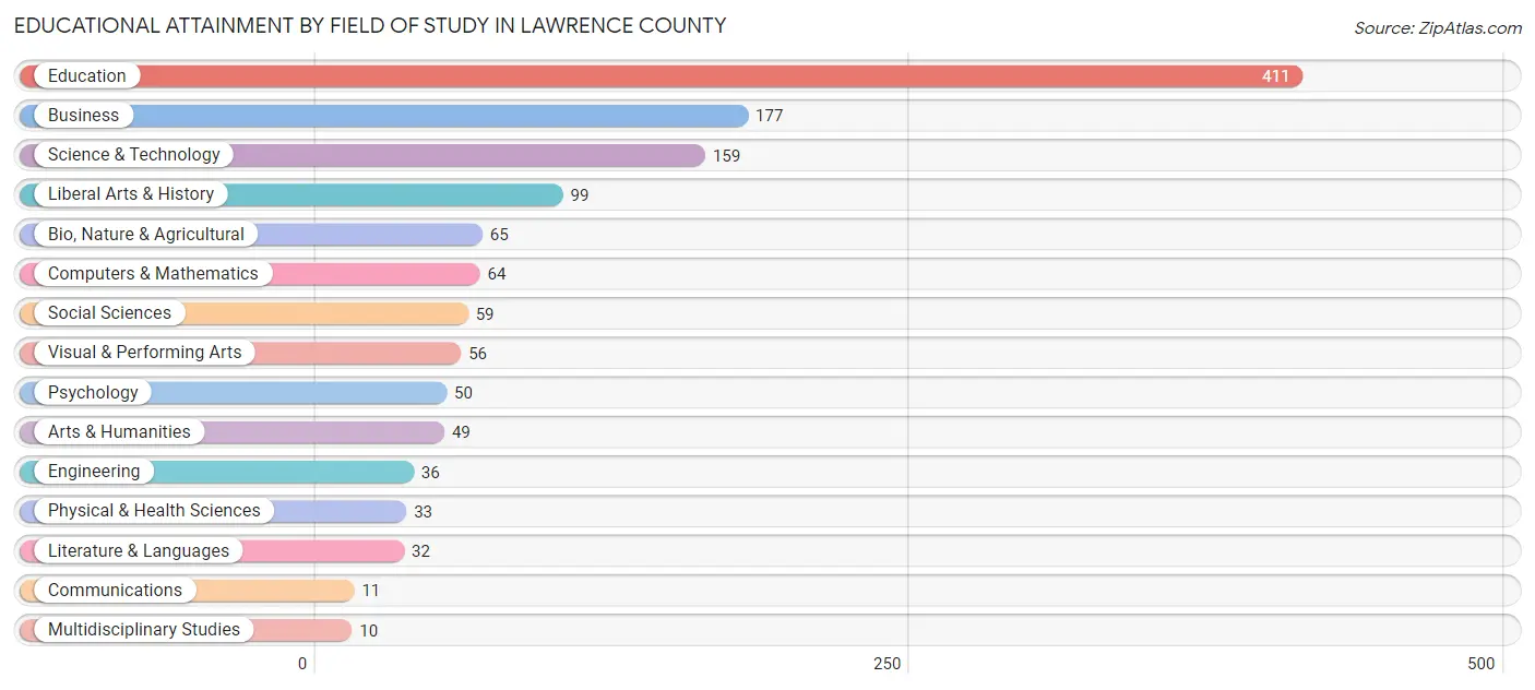 Educational Attainment by Field of Study in Lawrence County
