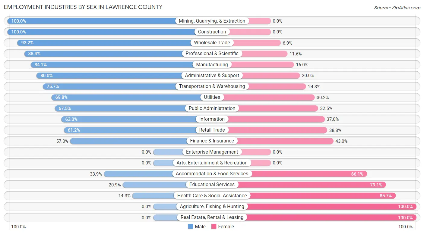 Employment Industries by Sex in Lawrence County