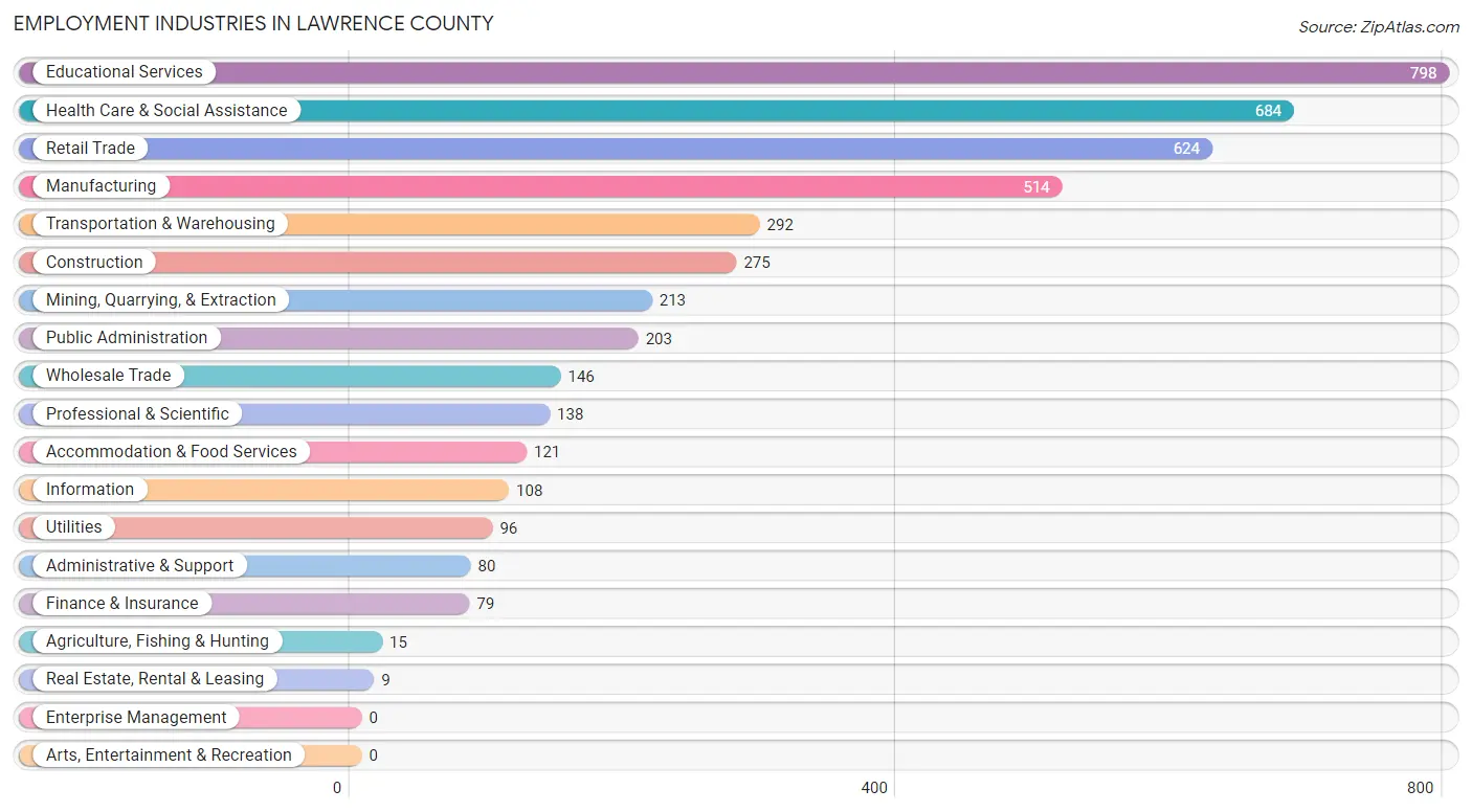 Employment Industries in Lawrence County