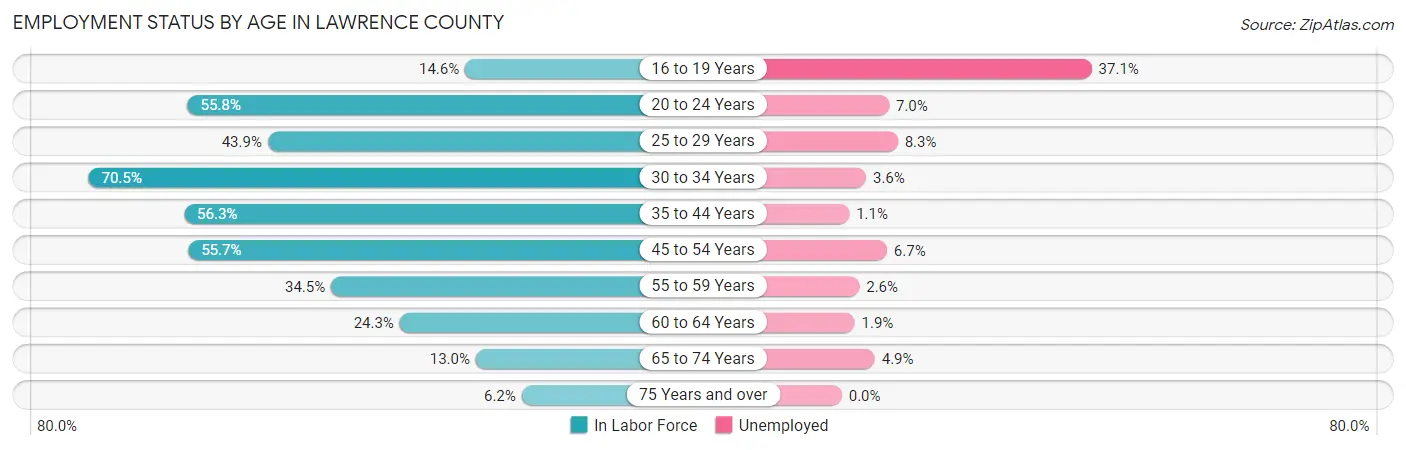 Employment Status by Age in Lawrence County