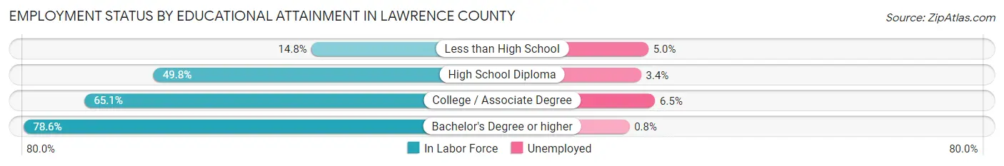 Employment Status by Educational Attainment in Lawrence County