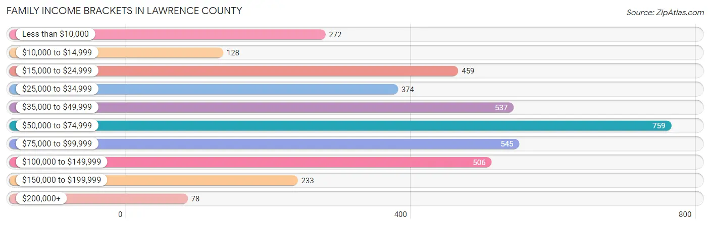 Family Income Brackets in Lawrence County
