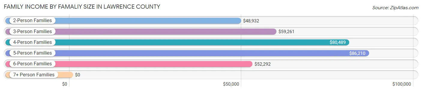 Family Income by Famaliy Size in Lawrence County