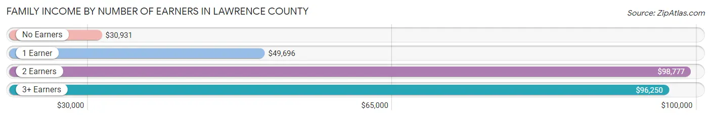 Family Income by Number of Earners in Lawrence County