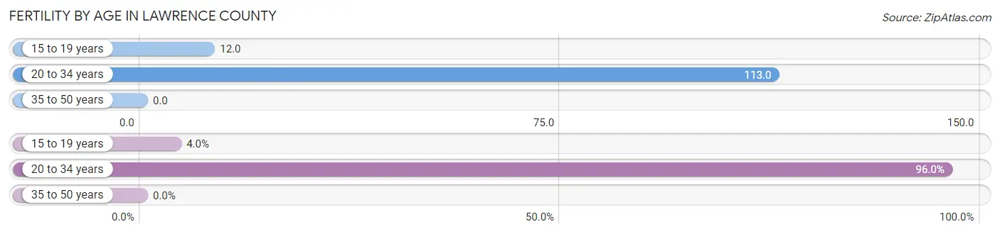 Female Fertility by Age in Lawrence County