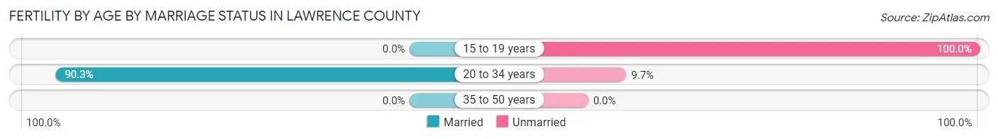 Female Fertility by Age by Marriage Status in Lawrence County