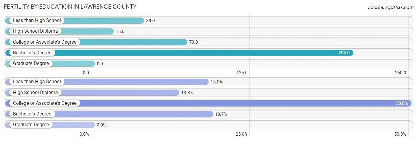 Female Fertility by Education Attainment in Lawrence County
