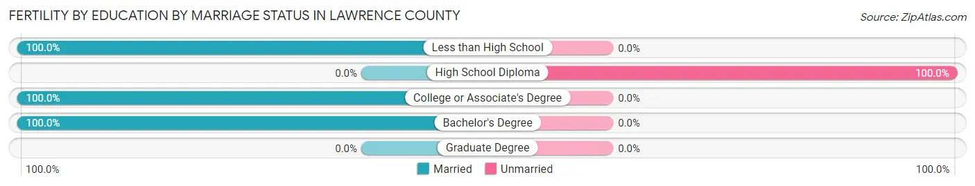 Female Fertility by Education by Marriage Status in Lawrence County