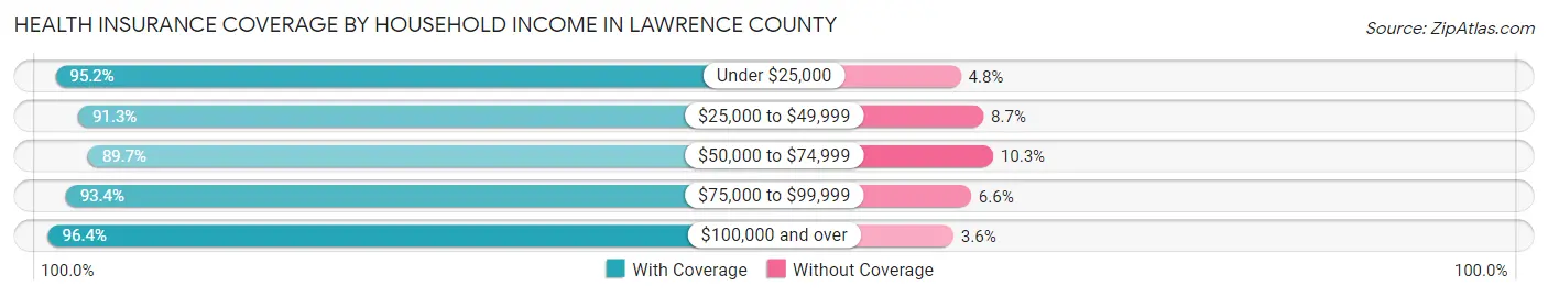 Health Insurance Coverage by Household Income in Lawrence County