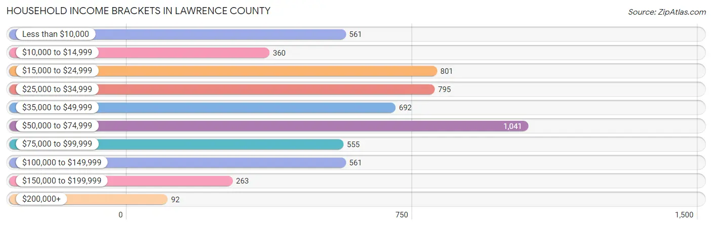 Household Income Brackets in Lawrence County