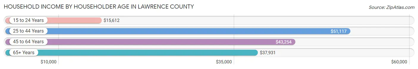 Household Income by Householder Age in Lawrence County