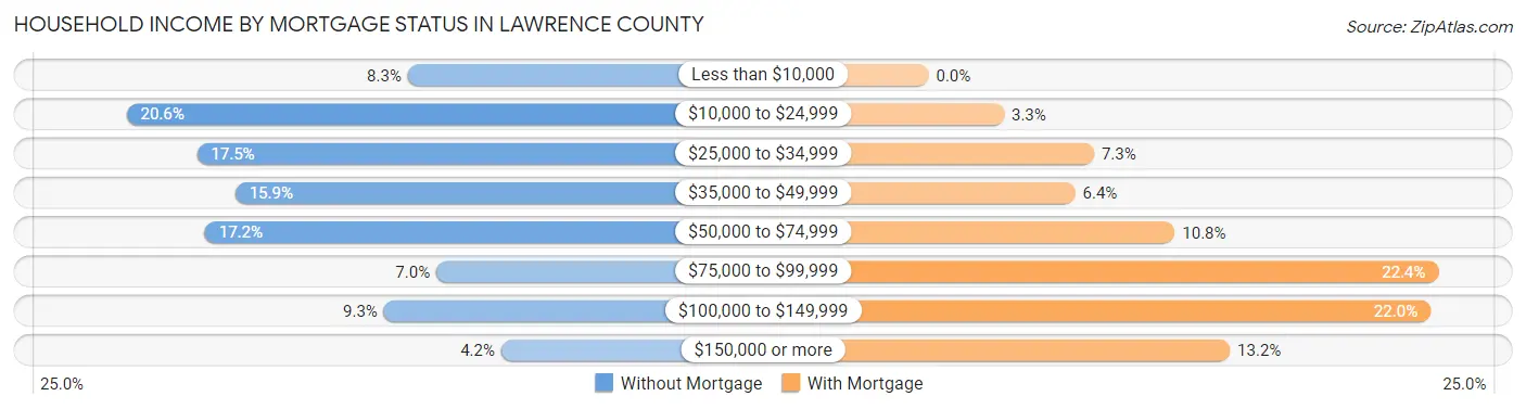Household Income by Mortgage Status in Lawrence County