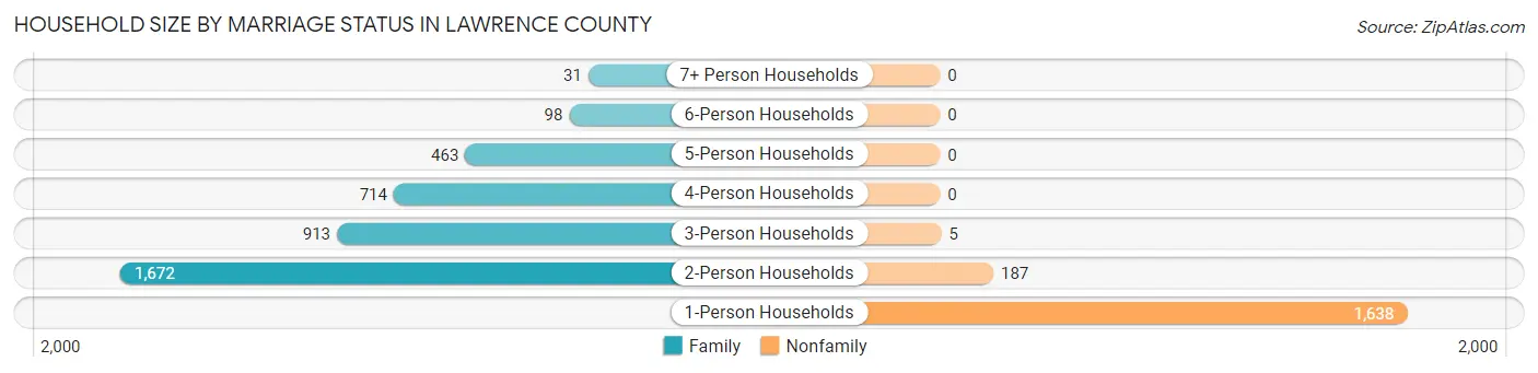 Household Size by Marriage Status in Lawrence County