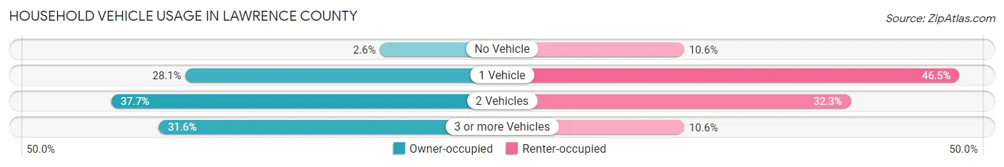 Household Vehicle Usage in Lawrence County