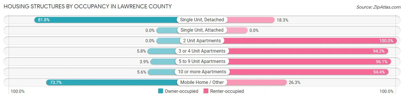 Housing Structures by Occupancy in Lawrence County