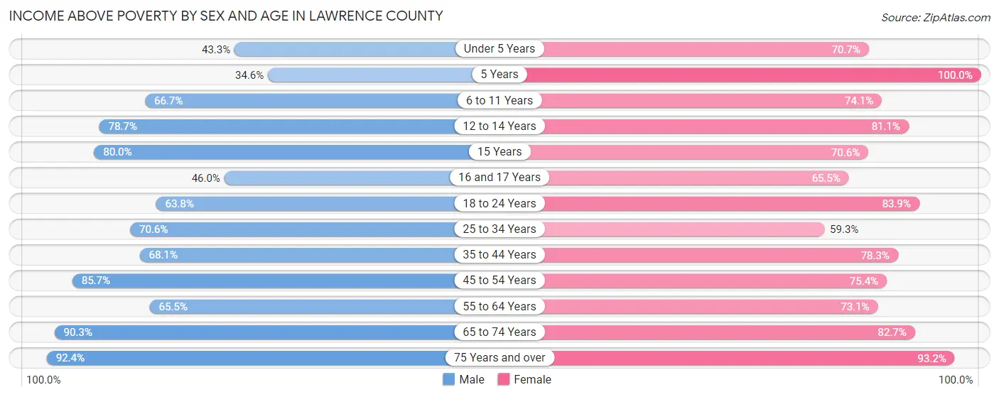 Income Above Poverty by Sex and Age in Lawrence County