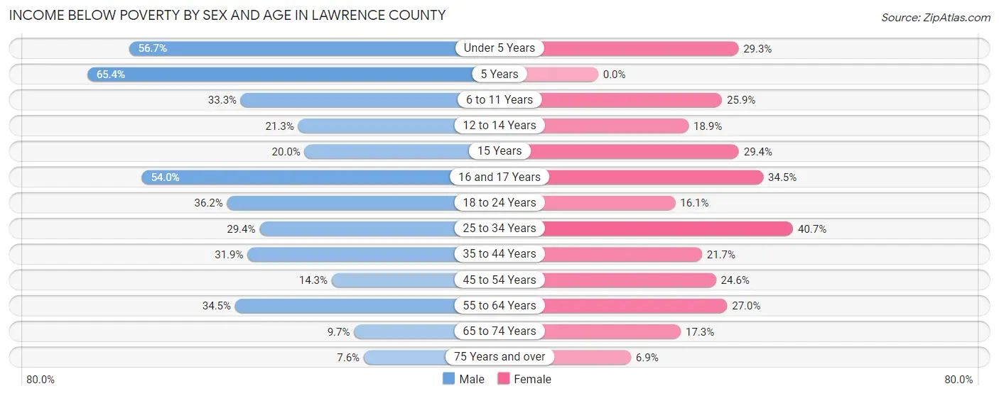 Income Below Poverty by Sex and Age in Lawrence County