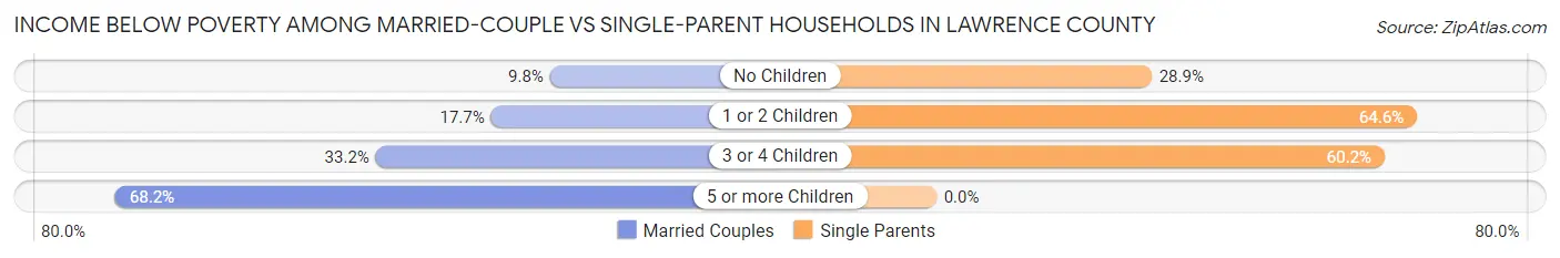 Income Below Poverty Among Married-Couple vs Single-Parent Households in Lawrence County