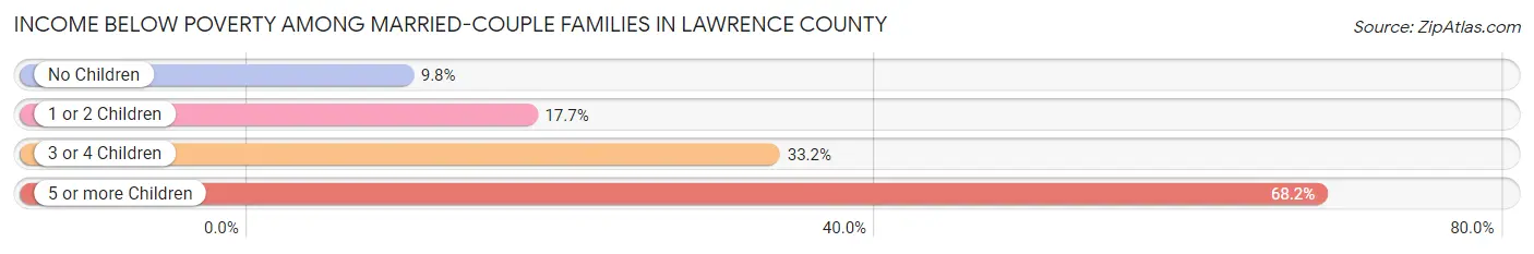 Income Below Poverty Among Married-Couple Families in Lawrence County