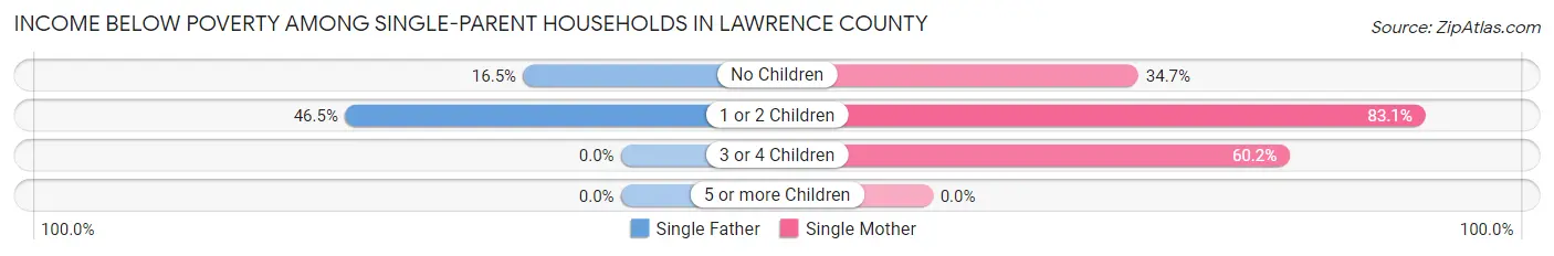 Income Below Poverty Among Single-Parent Households in Lawrence County
