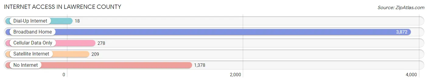 Internet Access in Lawrence County