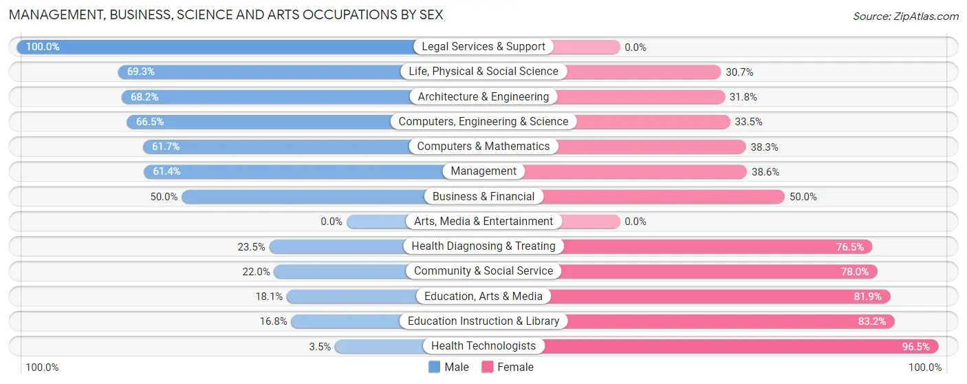Management, Business, Science and Arts Occupations by Sex in Lawrence County