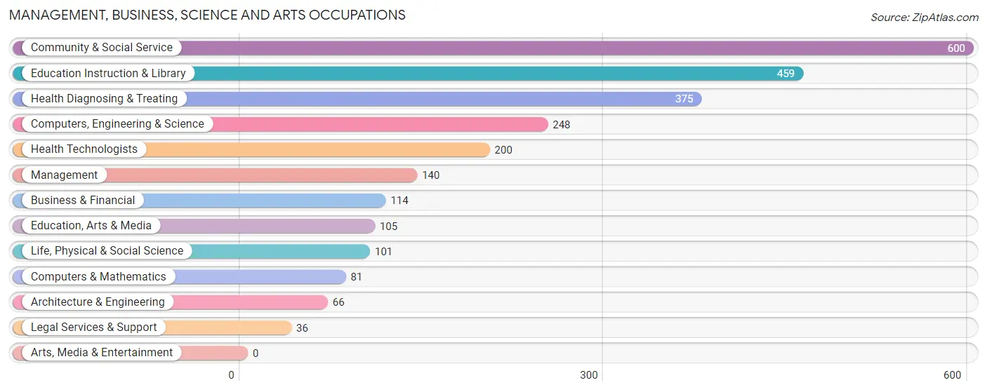 Management, Business, Science and Arts Occupations in Lawrence County