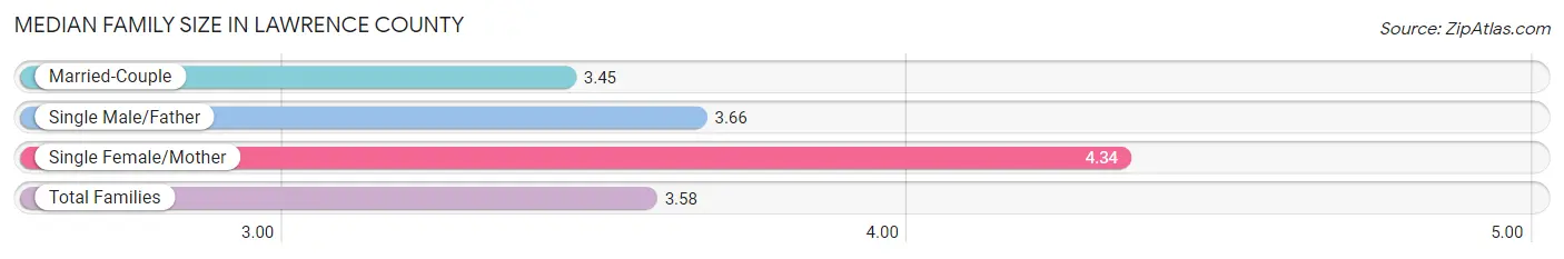 Median Family Size in Lawrence County