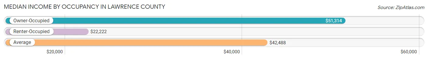 Median Income by Occupancy in Lawrence County