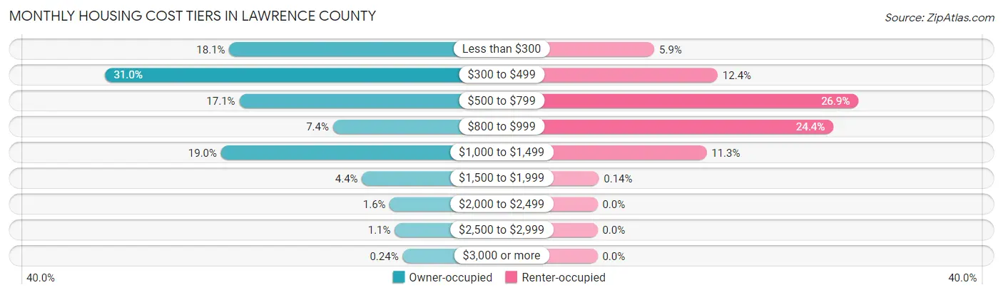 Monthly Housing Cost Tiers in Lawrence County