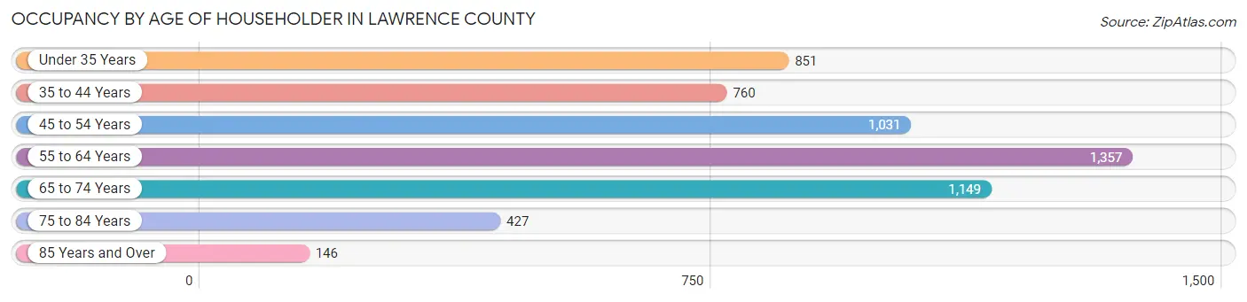 Occupancy by Age of Householder in Lawrence County