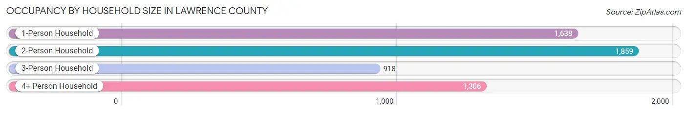 Occupancy by Household Size in Lawrence County