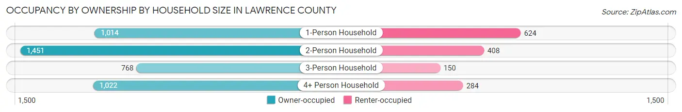 Occupancy by Ownership by Household Size in Lawrence County
