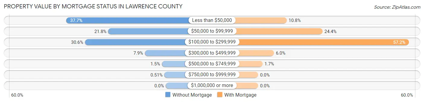 Property Value by Mortgage Status in Lawrence County